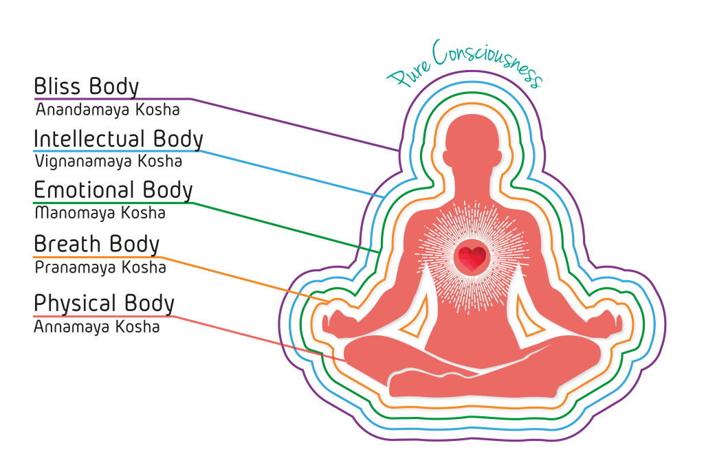 The 5 koshas pure consciousness